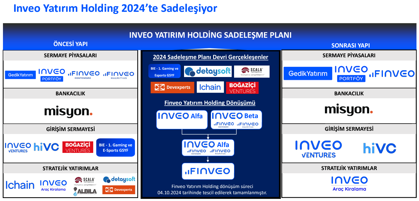 Inveo Yatırım Holding 2024 Yılında Sadeleşiyor