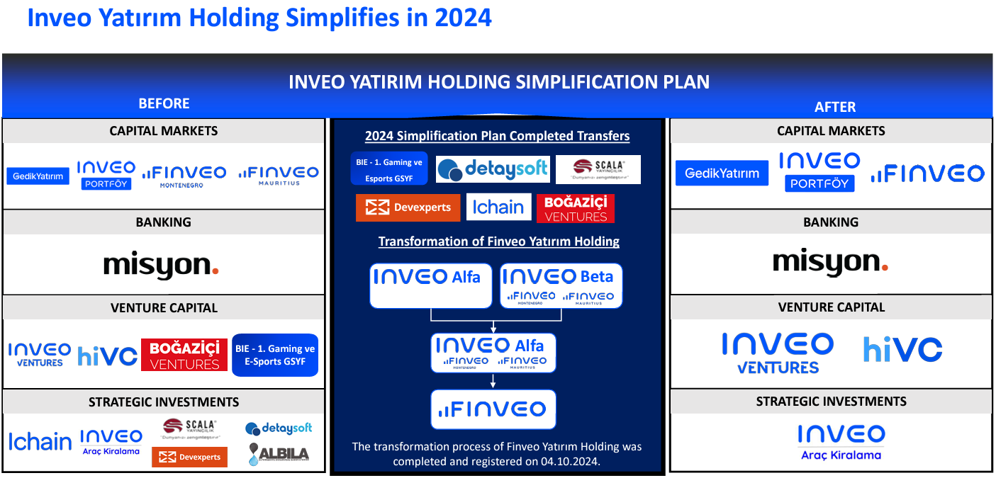 Inveo Yatırım Holding Simplifies in 2024